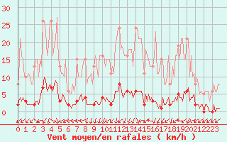 Courbe de la force du vent pour Mandailles-Saint-Julien (15)