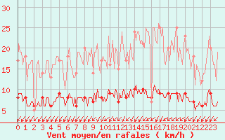 Courbe de la force du vent pour Assesse (Be)