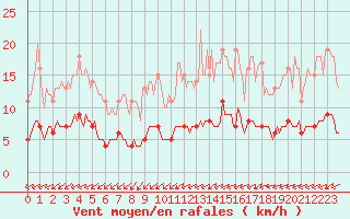 Courbe de la force du vent pour Saint-Philbert-sur-Risle (Le Rossignol) (27)