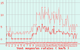Courbe de la force du vent pour Cernay-la-Ville (78)