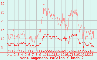 Courbe de la force du vent pour Saint-Cyprien (66)