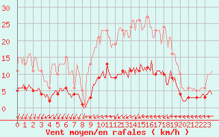 Courbe de la force du vent pour Besn (44)