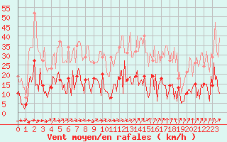 Courbe de la force du vent pour Herhet (Be)