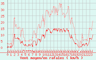 Courbe de la force du vent pour Voinmont (54)