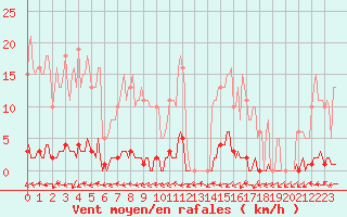 Courbe de la force du vent pour Lamballe (22)