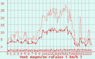 Courbe de la force du vent pour Berson (33)