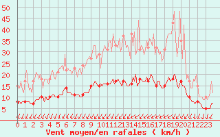 Courbe de la force du vent pour Thorigny (85)