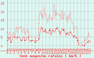 Courbe de la force du vent pour Berson (33)