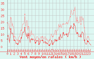 Courbe de la force du vent pour Cabestany (66)