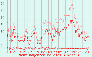 Courbe de la force du vent pour Castres-Nord (81)