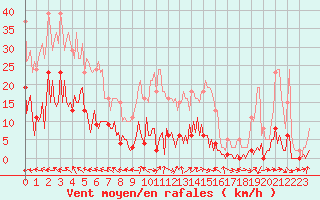 Courbe de la force du vent pour Goulles - Bagnard (19)