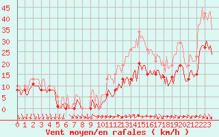 Courbe de la force du vent pour Monts-sur-Guesnes (86)