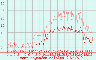 Courbe de la force du vent pour Hestrud (59)