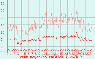 Courbe de la force du vent pour Bannalec (29)