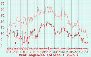 Courbe de la force du vent pour Vendme (41)