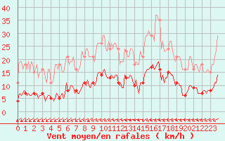 Courbe de la force du vent pour Lasne (Be)