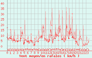 Courbe de la force du vent pour Beerse (Be)