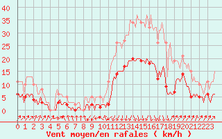 Courbe de la force du vent pour Sallanches (74)