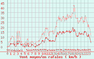 Courbe de la force du vent pour Lagarrigue (81)