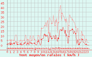 Courbe de la force du vent pour Ristolas (05)