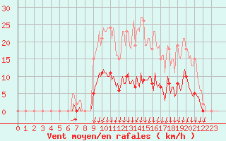 Courbe de la force du vent pour Voinmont (54)