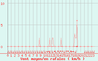 Courbe de la force du vent pour Saint-Nazaire-d