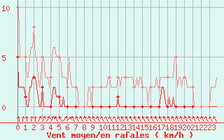 Courbe de la force du vent pour Charleville-Mzires / Mohon (08)