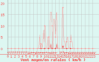 Courbe de la force du vent pour Grasque (13)