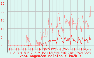 Courbe de la force du vent pour San Chierlo (It)