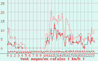 Courbe de la force du vent pour Herhet (Be)