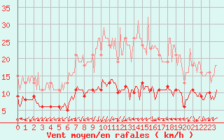 Courbe de la force du vent pour Forceville (80)