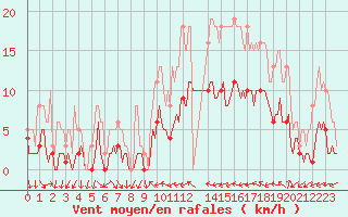 Courbe de la force du vent pour Xert / Chert (Esp)