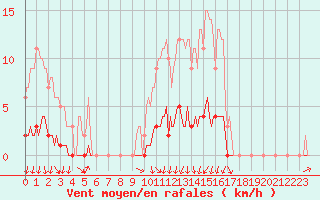 Courbe de la force du vent pour Auffargis (78)