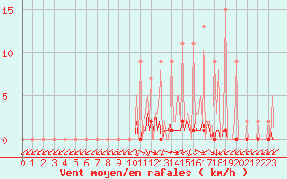 Courbe de la force du vent pour Lobbes (Be)
