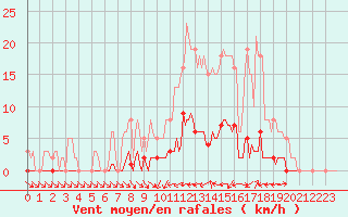 Courbe de la force du vent pour Thoiras (30)