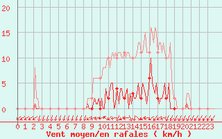 Courbe de la force du vent pour Saint-Germain-du-Puch (33)