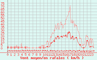 Courbe de la force du vent pour Le Luc (83)