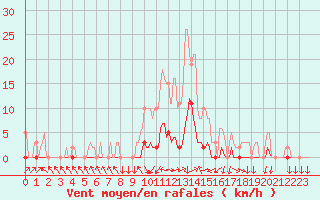 Courbe de la force du vent pour Boulc (26)