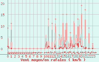 Courbe de la force du vent pour Lobbes (Be)