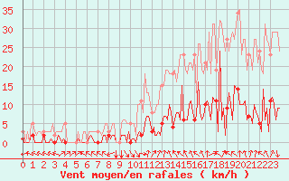 Courbe de la force du vent pour Saint-Just-le-Martel (87)