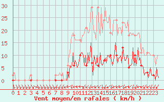 Courbe de la force du vent pour Saint-Germain-du-Puch (33)