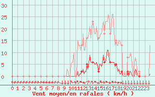 Courbe de la force du vent pour Vendme (41)