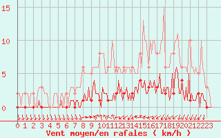 Courbe de la force du vent pour Trgueux (22)