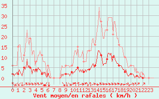 Courbe de la force du vent pour Prades-le-Lez - Le Viala (34)