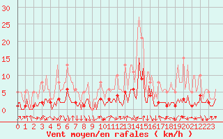 Courbe de la force du vent pour Voiron (38)