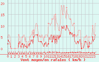 Courbe de la force du vent pour Xert / Chert (Esp)