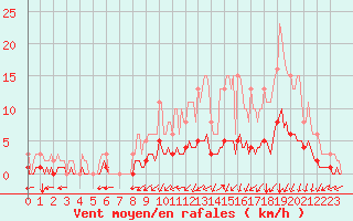 Courbe de la force du vent pour La Meyze (87)