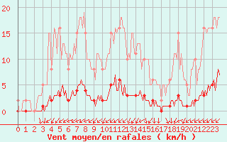 Courbe de la force du vent pour Rmering-ls-Puttelange (57)