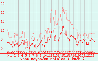 Courbe de la force du vent pour Prads-Haute-Blone (04)