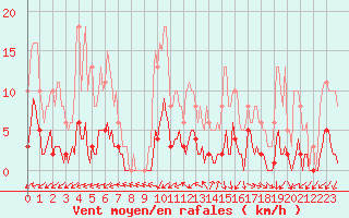 Courbe de la force du vent pour Brigueuil (16)